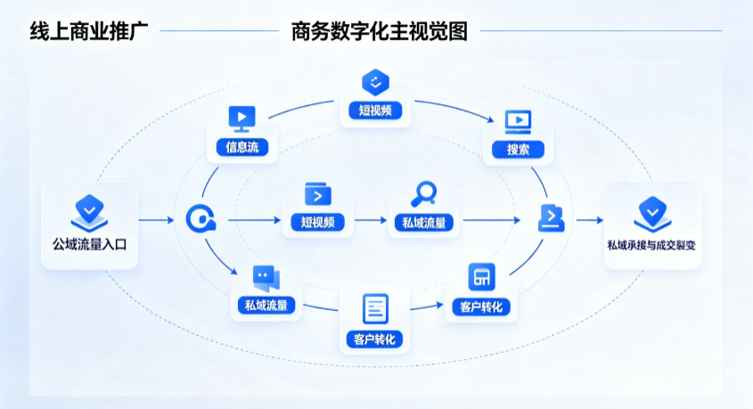 瓮安县线上商业推广怎么做？全域流量闭环搭建与低成本转化实战指南